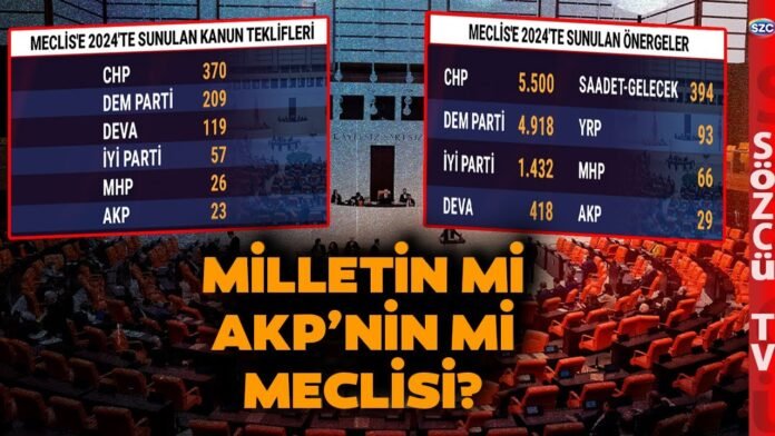 iste-meclisin-2024-karnesi-kanunlarda-sadece-akp-teklifi-gecmis-en-cok-teklif-veren-ise-BMW1T7rm.jpg